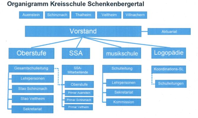 Organigramm der Kreisschule Schenkenbergertal